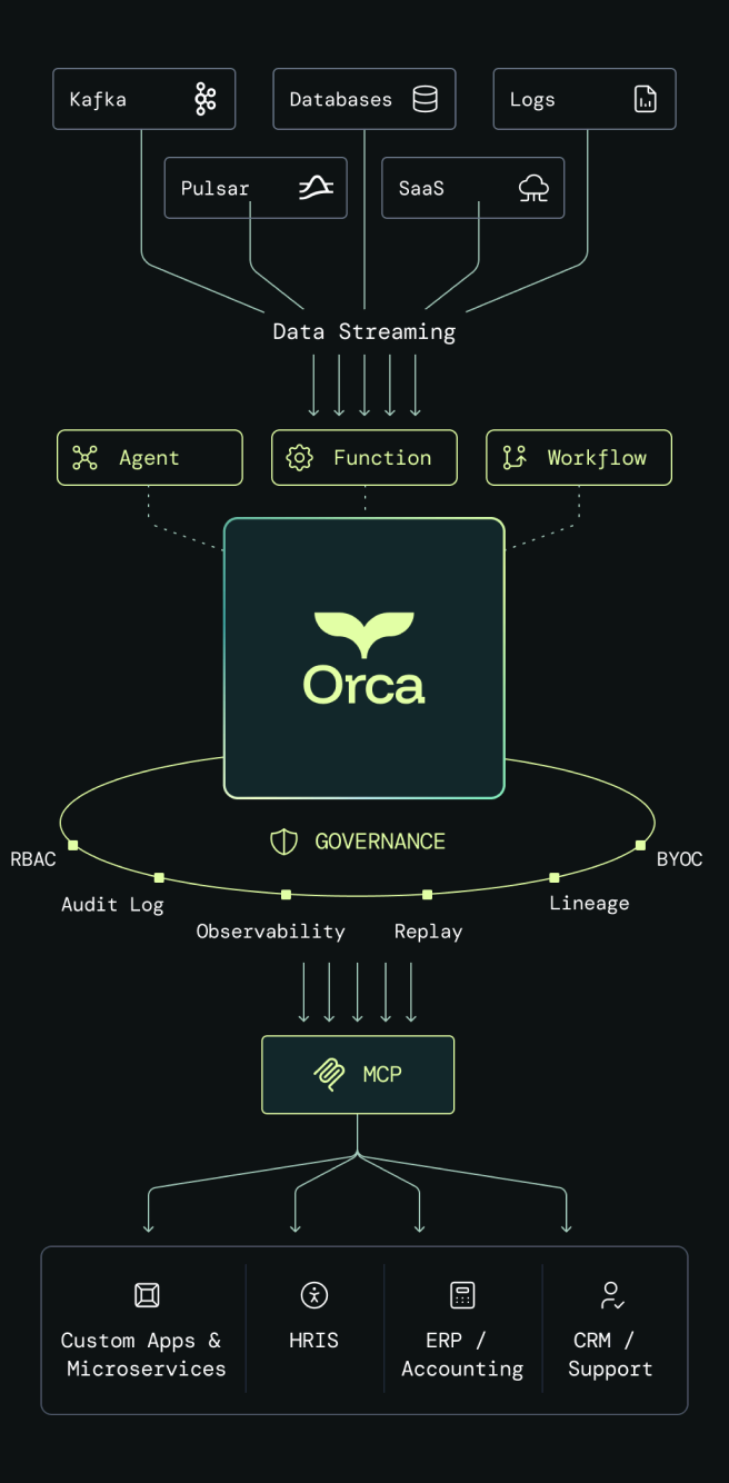 Architecture diagram: event sources (Kafka, Pulsar, databases, SaaS, logs) stream into the Orca engine, which runs agents, functions and workflows and connects through MCP to downstream systems (CRM, ERP, HRIS, custom apps), all under governance — RBAC, audit log, observability, replay, lineage and BYOC.